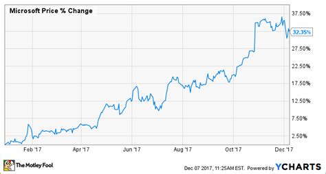 Current Price Per Share Of Microsoft Stock Stocks Walls
