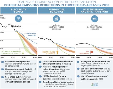 Climate Action Tracker - Scaling up climate action in the European Union | Climate Action Tracker