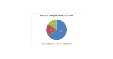 Jon Peddie Research Finds Pc Gaming Hardware Market Growth Stable