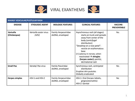 Solution Summary Table Viral Exanthems Infectious Rashes In
