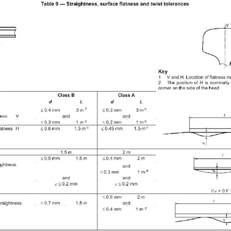 Straightness And Flatness Rail Tolerances 4 Download Scientific