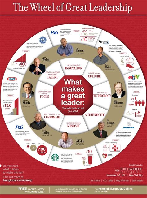 The Wheel Of Great Leadership Business Is Very Personal Leadership