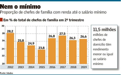 Quem Ganha Acima De Um Salário Mínimo