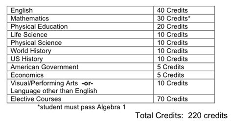 How many credits to graduate college. What do does it require to graduate high school with a ...