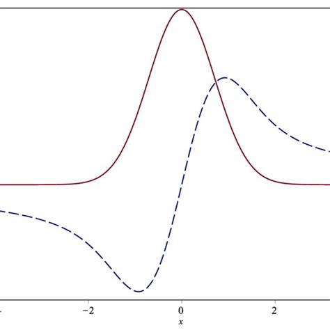 Gaussian Function Cs 1 2 X Red Continuous Line And Its Complement S