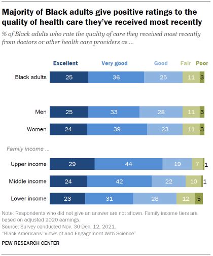 Black Americans Views About Health Disparities Experiences With