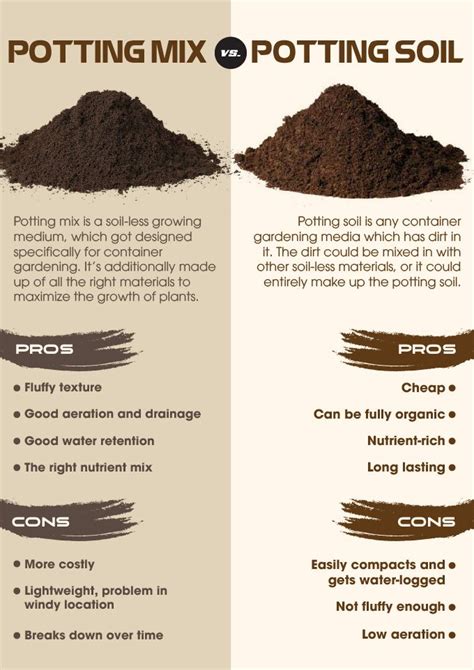 Two Different Types Of Soil With The Words Potting Mix And Potting Soil