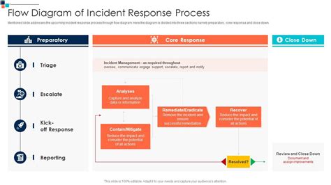 Incident Response Workflow