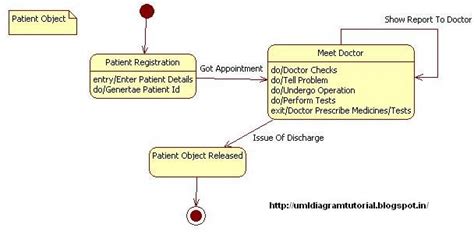Unified Modeling Language Hospital Management System State Diagram