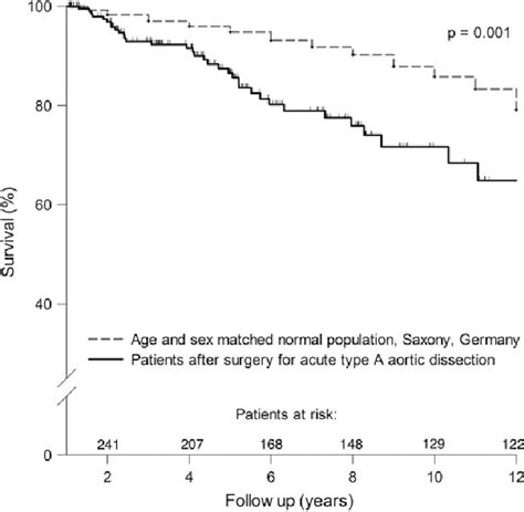 Survival After Surgery For Acute Type A Aortic Dissection—outcome After