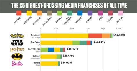 The 25 Most Successful Media Franchises And How They Stay Relevant