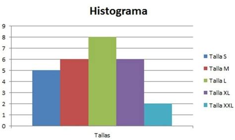 Histogram Histograma El histograma es un tipo de gráfico de barras