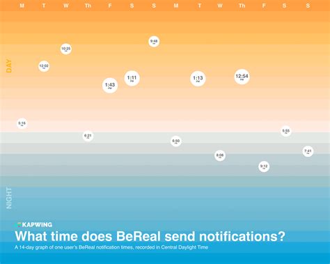 When Does BeReal Send the Notification to Post?