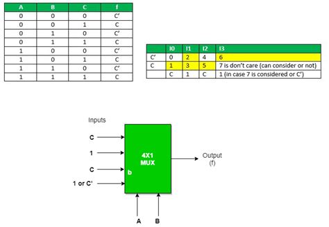 In this post, i will tell you what is multiplexer (mux) and i am also will tell you about its working with logic diagram and uses. Mux And Demux Logic Diagram - Wiring Diagram Schemas