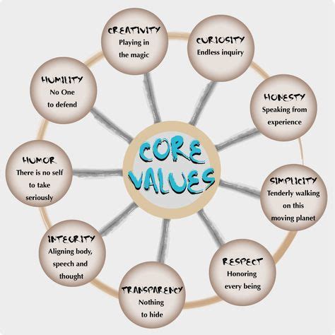 Do You Know Your Core Values Check Out The List Of Core Value Words Personal Values
