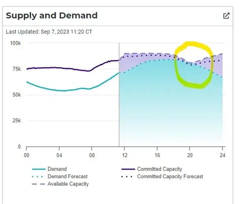 Potential Reserve Capacity Shortage Conservation Needed 7 9 Pm