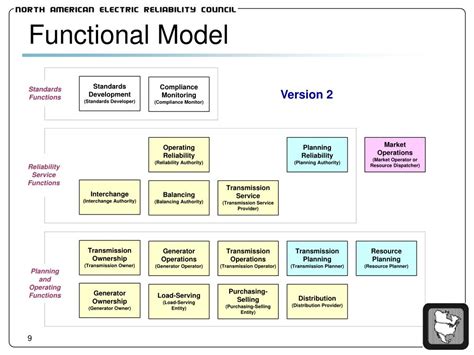 Ppt Nerc Reliability Functional Model Powerpoint Presentation Free