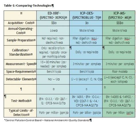 A scintillation counter or scintillation detector is a radiation detector which uses the effect known as scintillation. Elemental Analysis of Airborne Particles -- Environmental ...