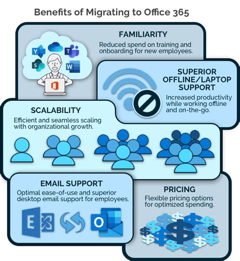 The Why What And How Of Migrating To Office 365 Spanning
