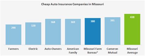 How many insurance groups are there? Who Has the Cheapest Auto Insurance Quotes in Missouri? - ValuePenguin