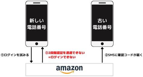 Amazonで電話番号を登録・変更する方法 そもそも設定は必要？ アプリオ