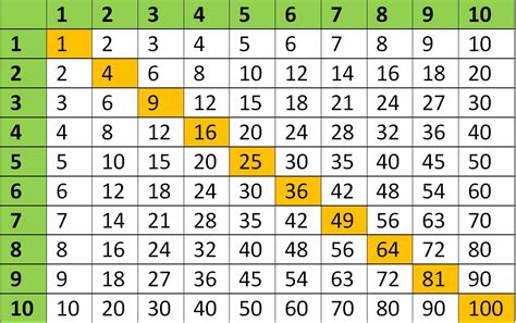 Таблиця множення - декілька простих правил для легкого вивчення