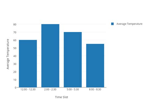 Average Temperature Vs Time Slot Bar Chart Made By Yqlin Plotly