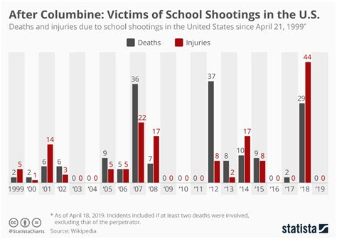 Chart After Columbine Victims Of School Shootings In The Us Statista