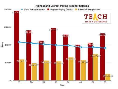The Highest And Lowest Teacher Salaries In The Us