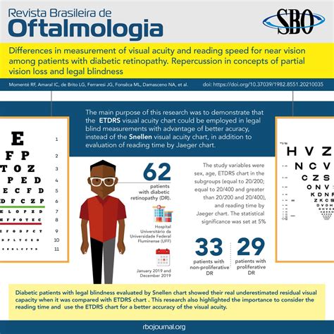Baixa Acuidade Visual Sintomas