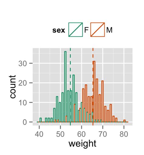 How To Visualize Data With Histogram Using Ggplot Package In R