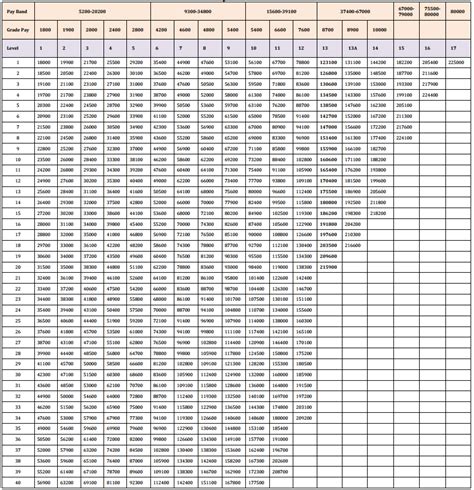 7th Cpc Revised Pay Matrix Table For Level 13 7th Pay