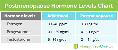 Postmenopausal Hormone Levels Menopause Now