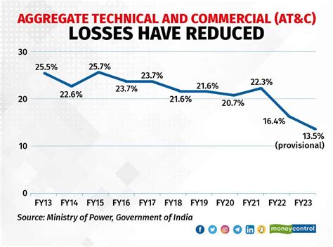 Power Discoms Average Atandc Losses Have Reduced To 135 In Fy23 Power Secretary