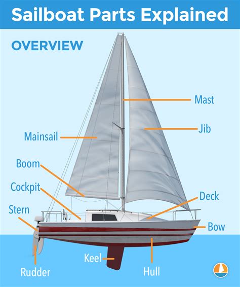 Sailboat Parts Explained Illustrated Guide With Diagrams Improve