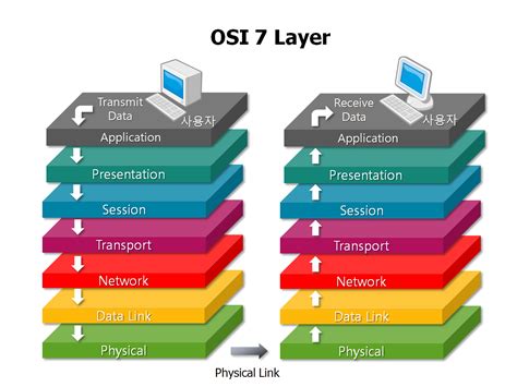 What Is The Osi Model 7 Layers Of Osi Model Explained Gambaran