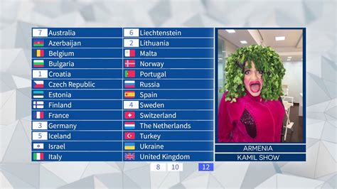 Eurovision 2019 My Scoreboard Design Youtube