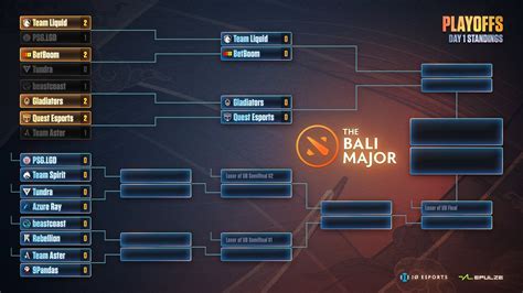 Playoff Bali Major Dota 2 Dimulai Dominasi Tim Eropa Berlanjut