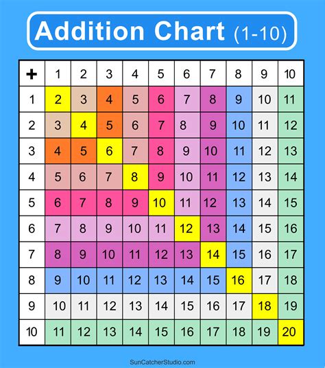 Addition Charts Tables And Worksheets Free Printable Pdf Files Diy