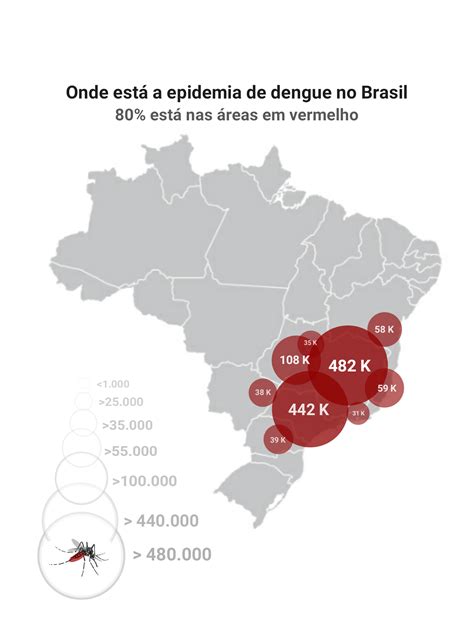 80 da epidemia de dengue no brasil está dentro das áreas em vermelho 1 2 milhões de casos r