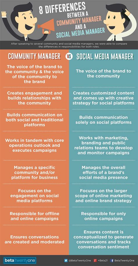 8 differences between community managers and social media managers community manager social