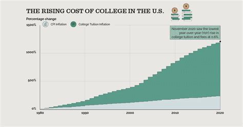 Charted The Rising Average Cost Of College In The Us