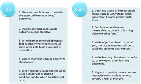 Learning Objectives Best Practices Learning Objectives Learning Roadmap