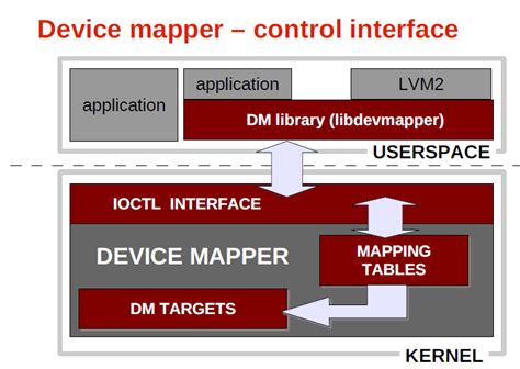 NP's Knowledge Base: Device mapper