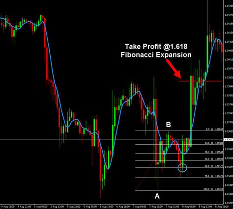 Forex Trading Strategy With Fibonacci Retracement Forex Signals Market