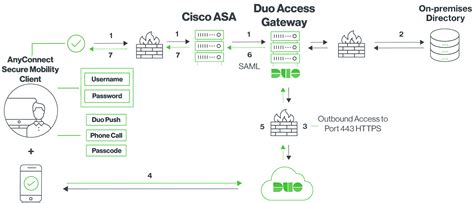 With important and classified information on your pc, it is critical that you have a reliable virtual private network running in your device. Duo Protection for Cisco ASA SSO with AnyConnect | Duo ...
