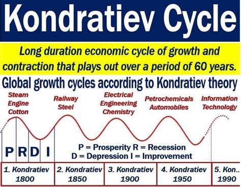 Kondratiev Cycle Definition And Meaning Market Business News