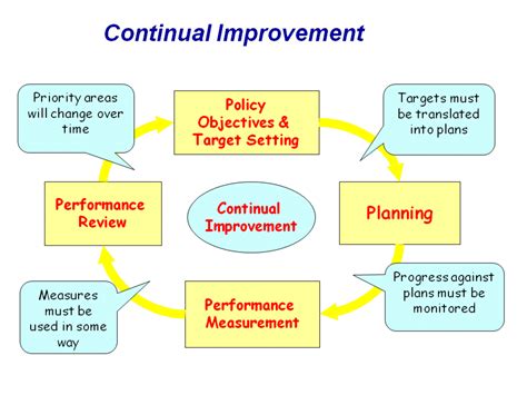 Iso 9004 Continuous Quality Improvement Structure For Continual