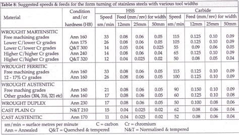 Speeds And Feeds For Turning Stainless Steels British Stainless Steel