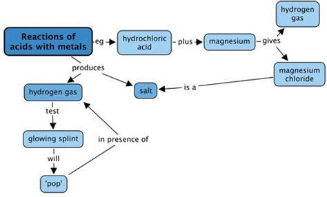 131 The Reaction Of An Acid With A Metal Reactions Of Acids With